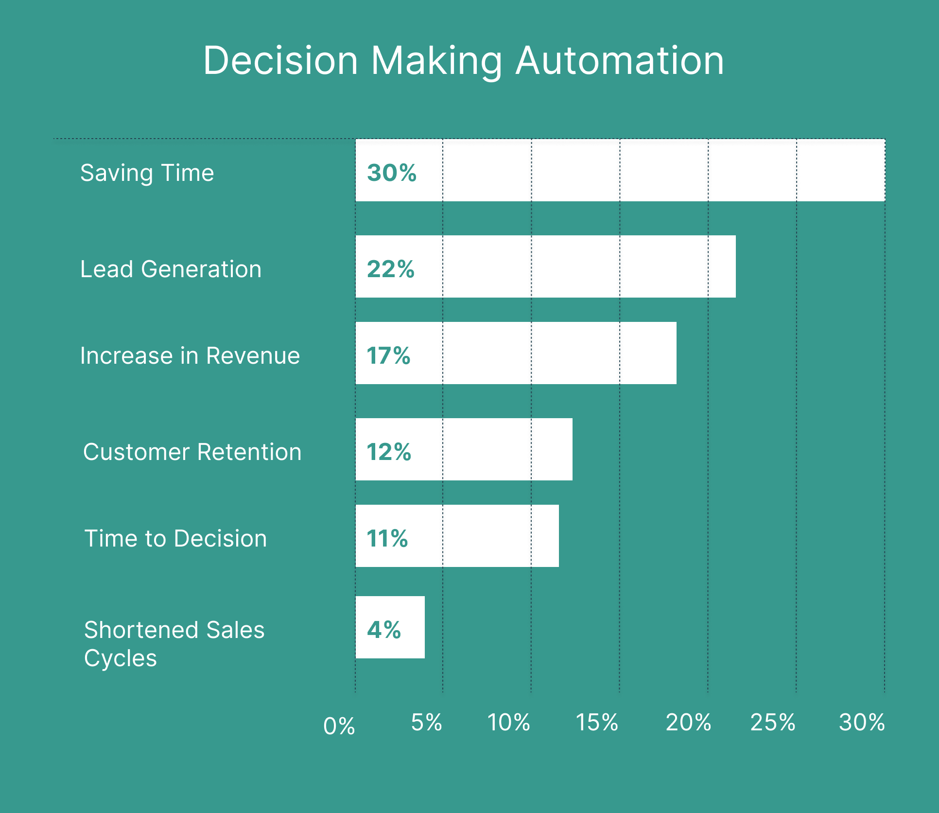 Decision Making Automation Statistics